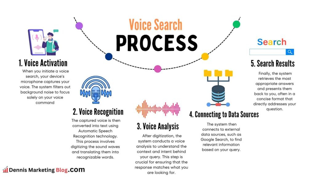 voice search optimization process image