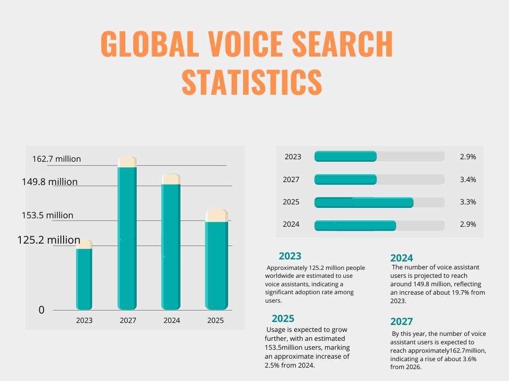 rise of voice search optimization statistics image